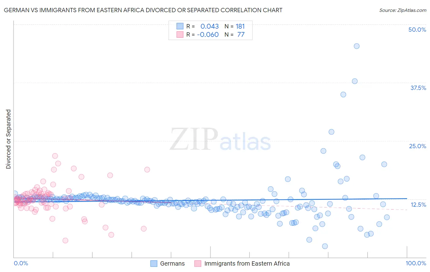 German vs Immigrants from Eastern Africa Divorced or Separated