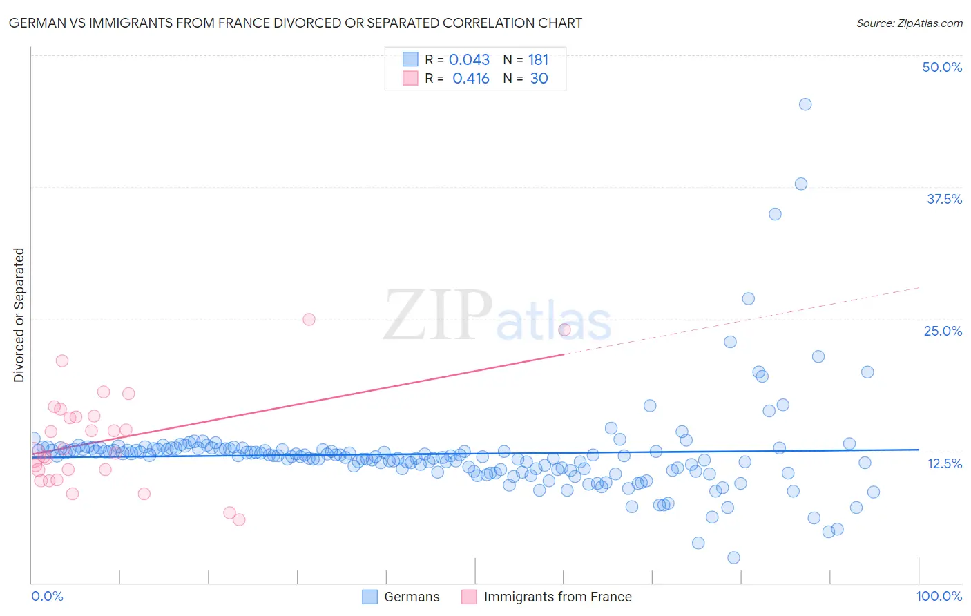 German vs Immigrants from France Divorced or Separated