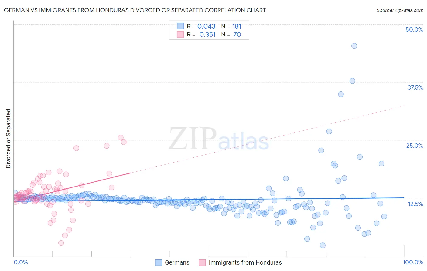 German vs Immigrants from Honduras Divorced or Separated