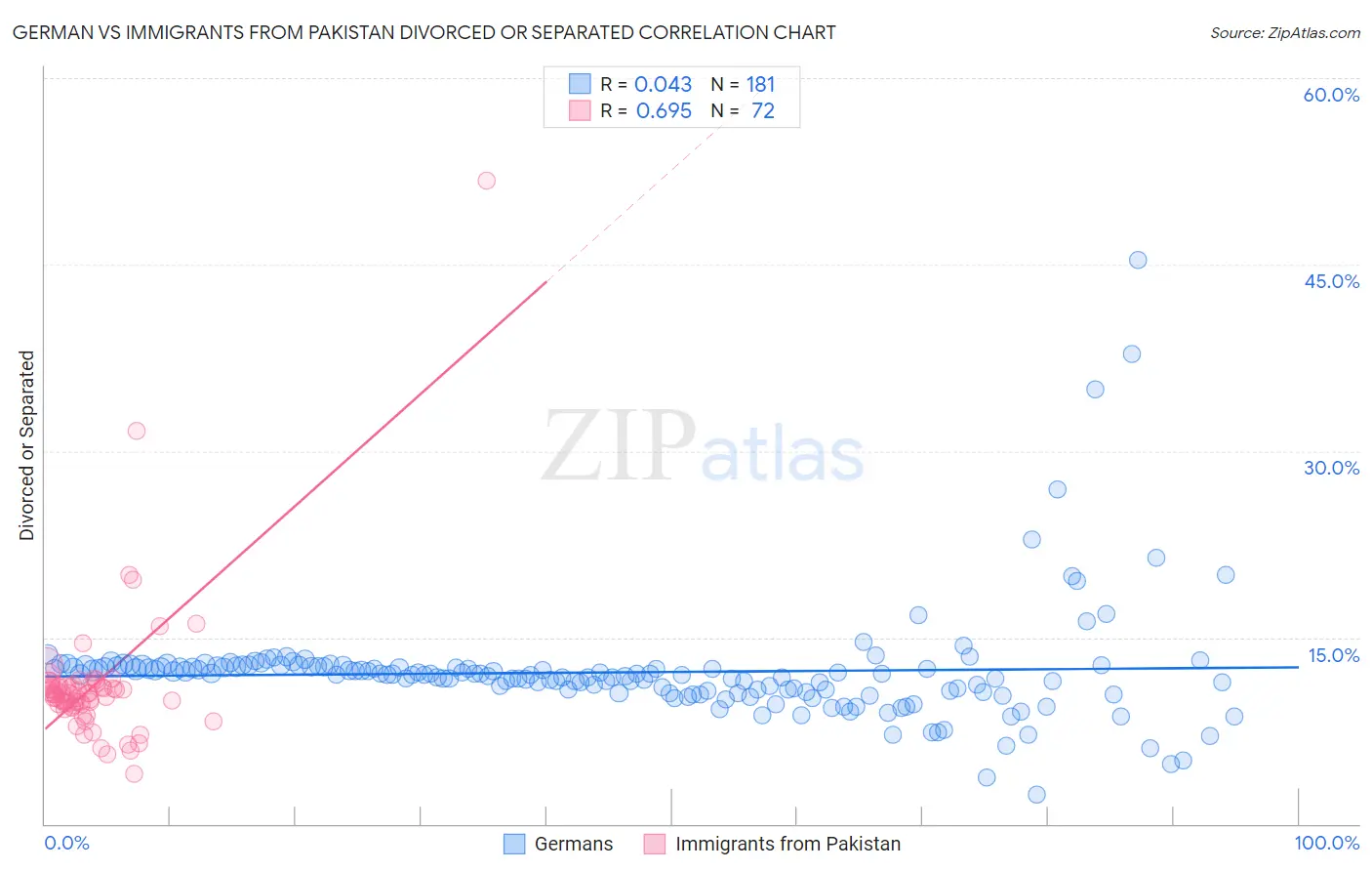 German vs Immigrants from Pakistan Divorced or Separated