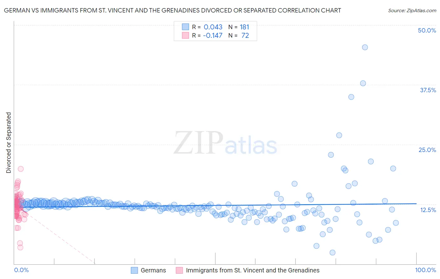 German vs Immigrants from St. Vincent and the Grenadines Divorced or Separated