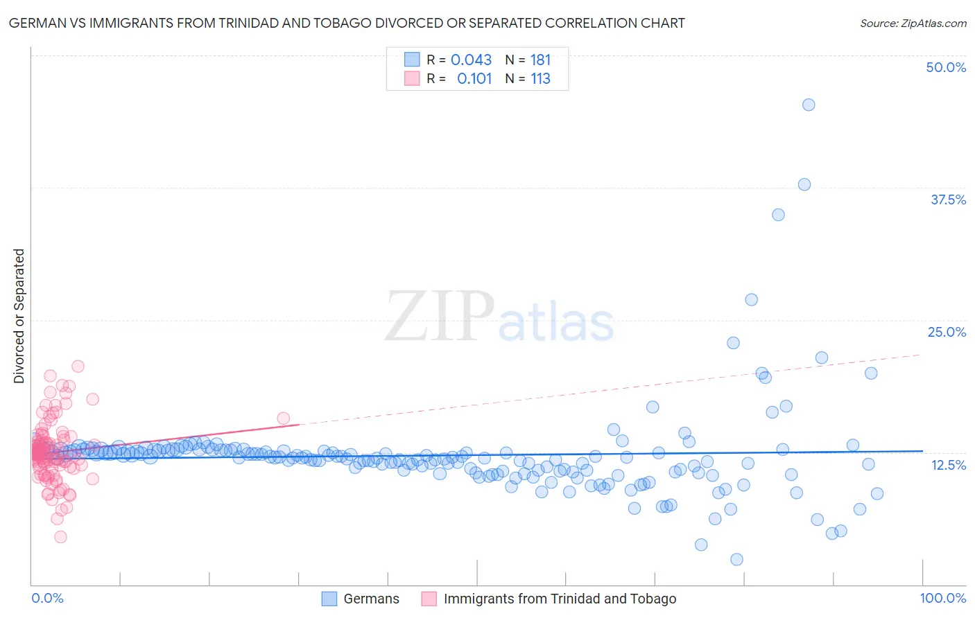 German vs Immigrants from Trinidad and Tobago Divorced or Separated