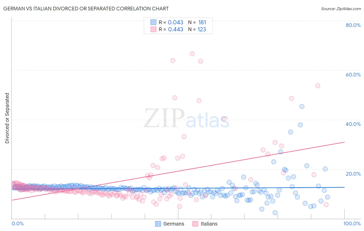 German vs Italian Divorced or Separated