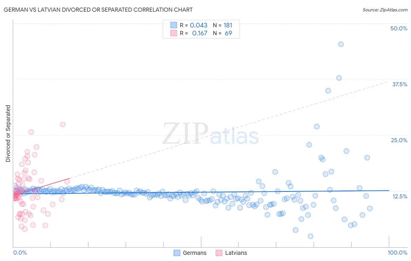 German vs Latvian Divorced or Separated