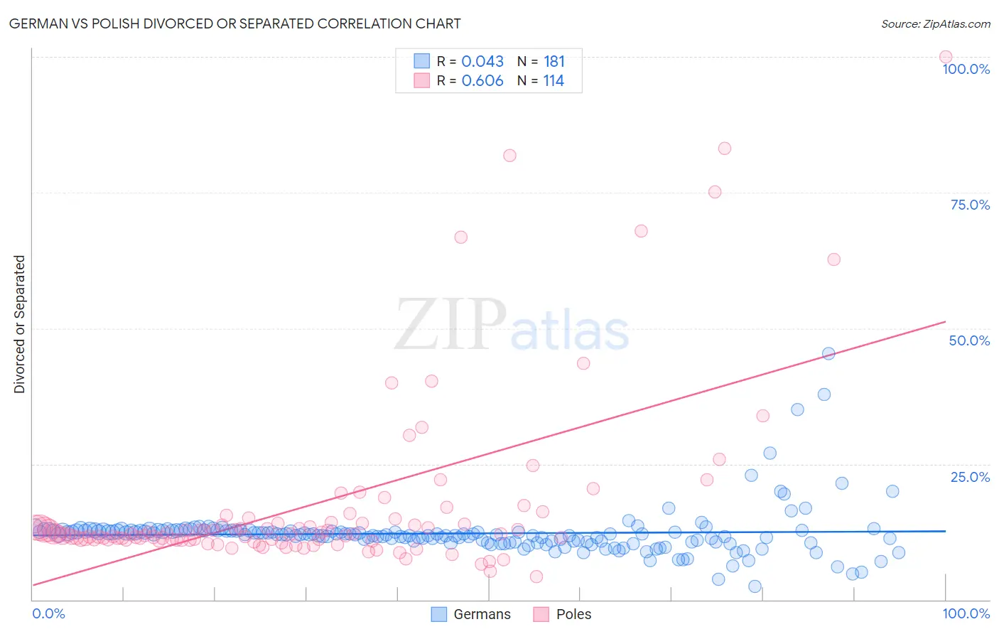 German vs Polish Divorced or Separated