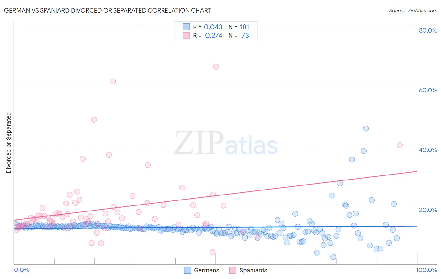 German vs Spaniard Divorced or Separated