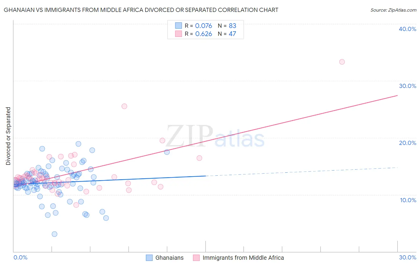 Ghanaian vs Immigrants from Middle Africa Divorced or Separated