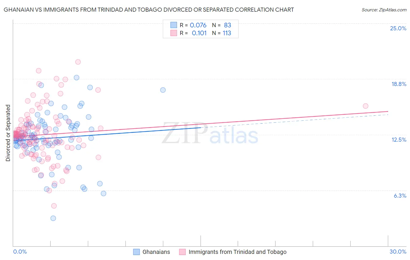 Ghanaian vs Immigrants from Trinidad and Tobago Divorced or Separated