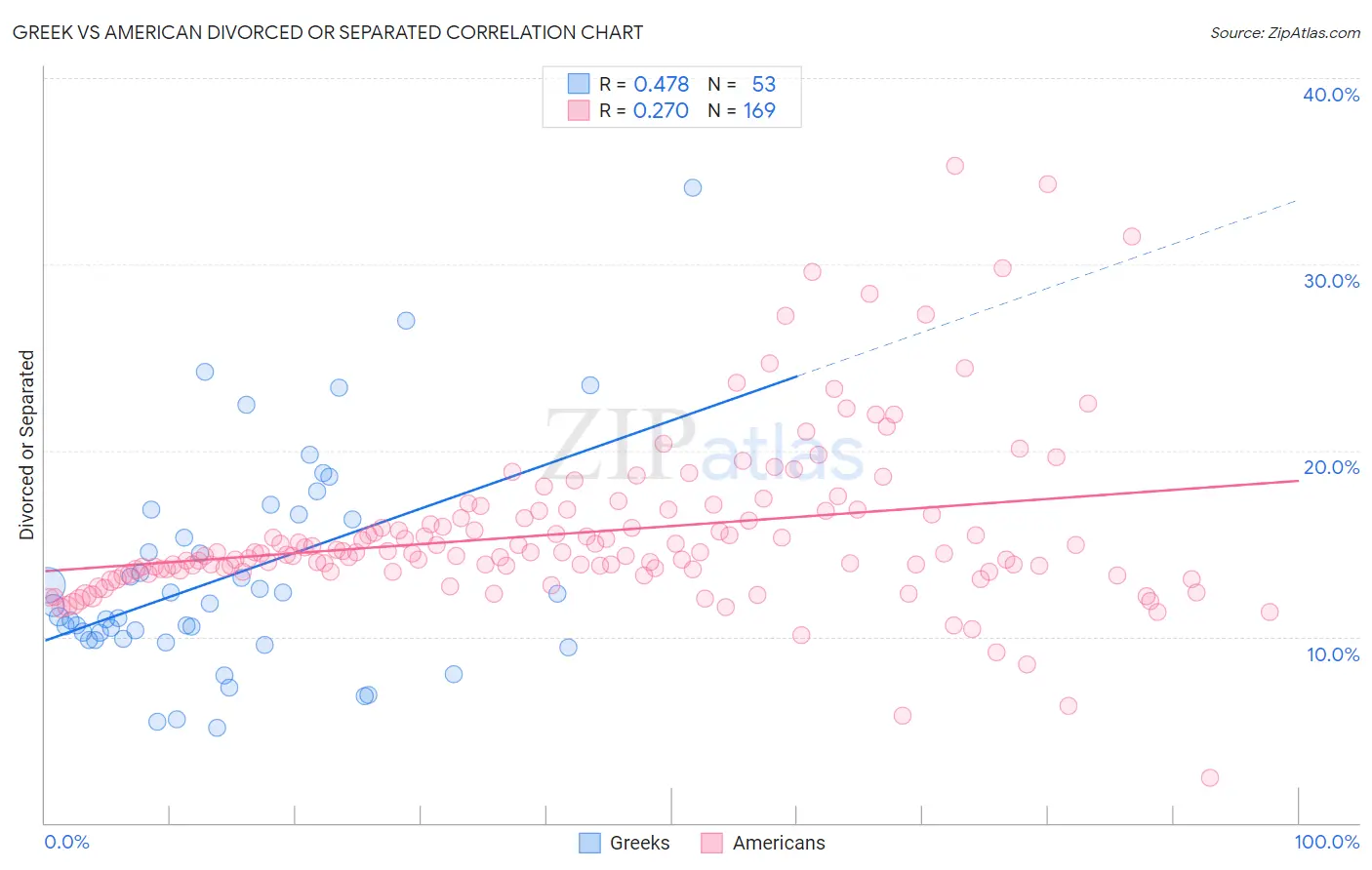 Greek vs American Divorced or Separated