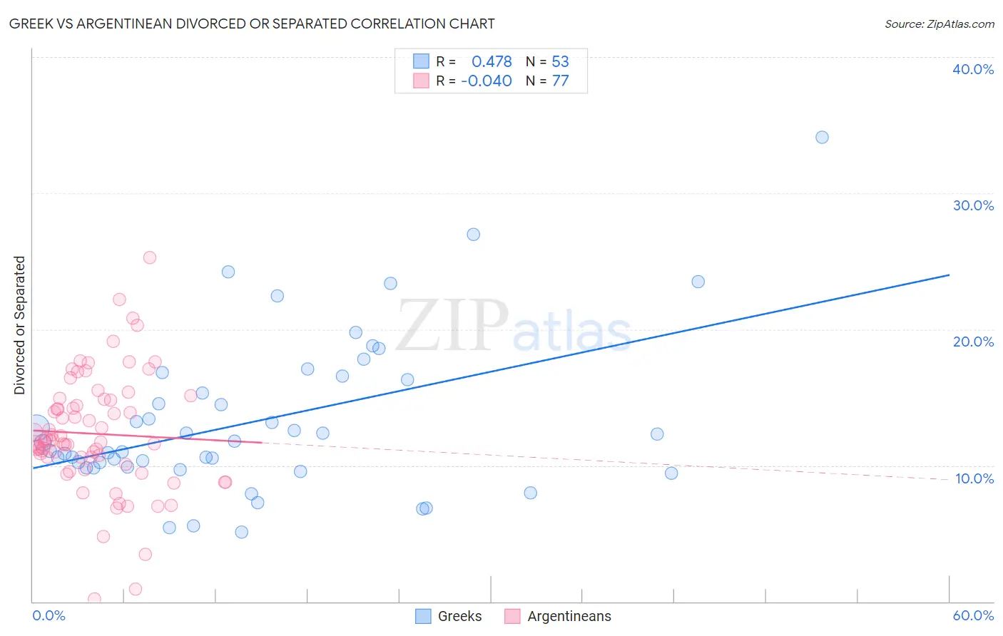 Greek vs Argentinean Divorced or Separated