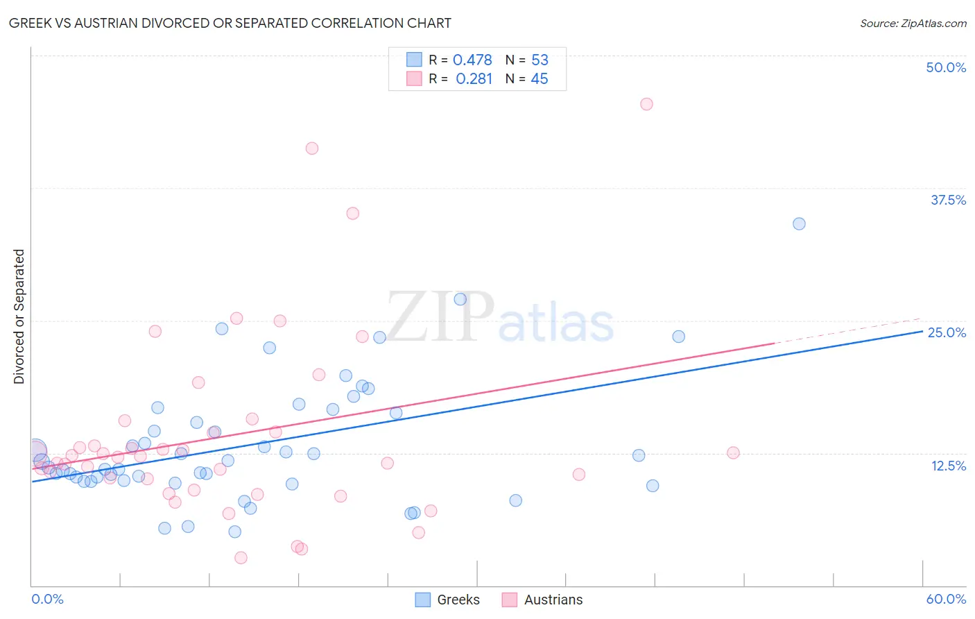 Greek vs Austrian Divorced or Separated