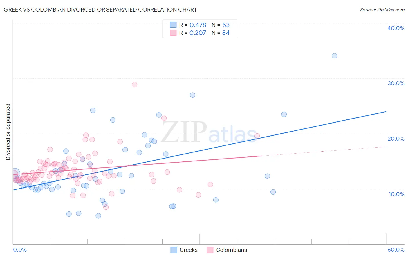 Greek vs Colombian Divorced or Separated