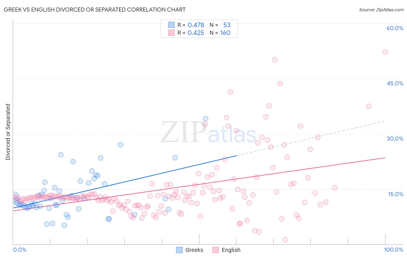 Greek vs English Divorced or Separated