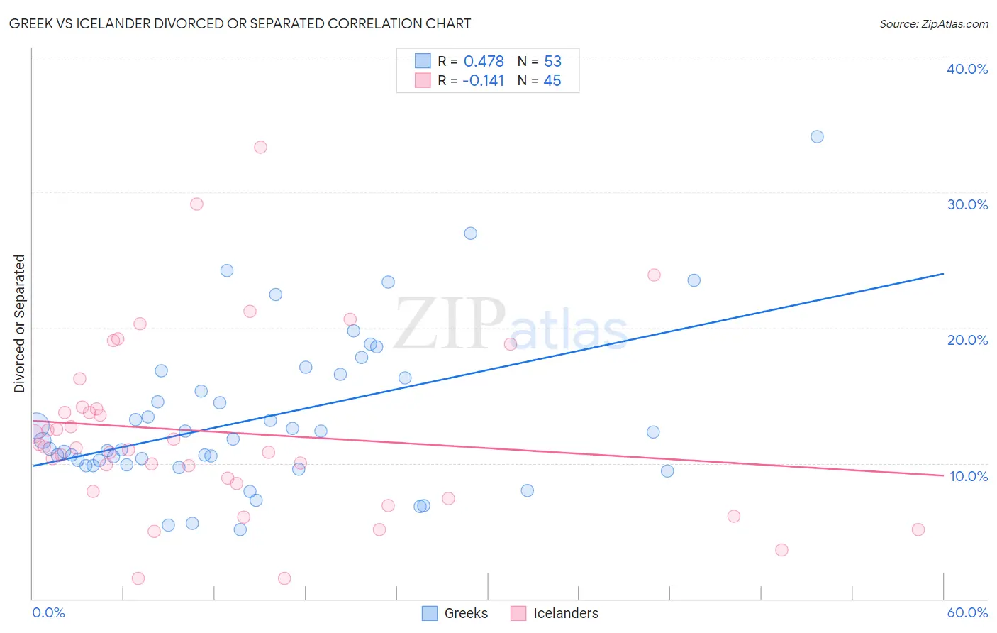 Greek vs Icelander Divorced or Separated