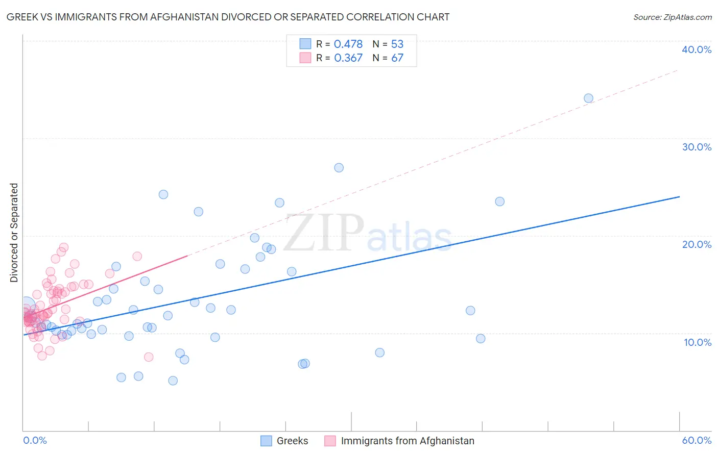 Greek vs Immigrants from Afghanistan Divorced or Separated