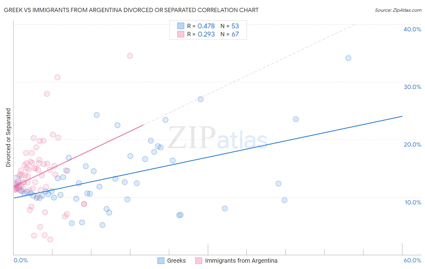 Greek vs Immigrants from Argentina Divorced or Separated