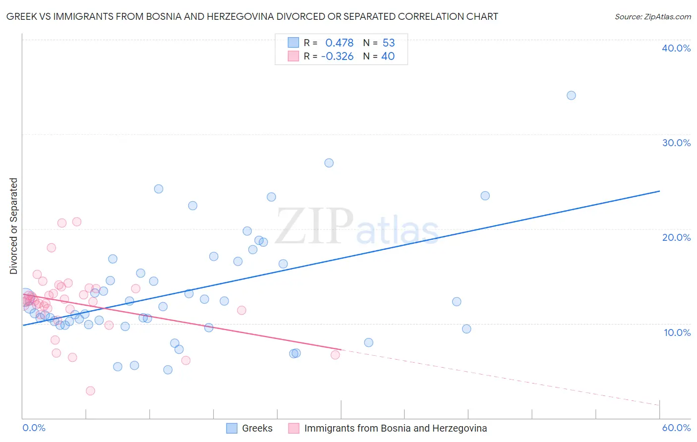 Greek vs Immigrants from Bosnia and Herzegovina Divorced or Separated