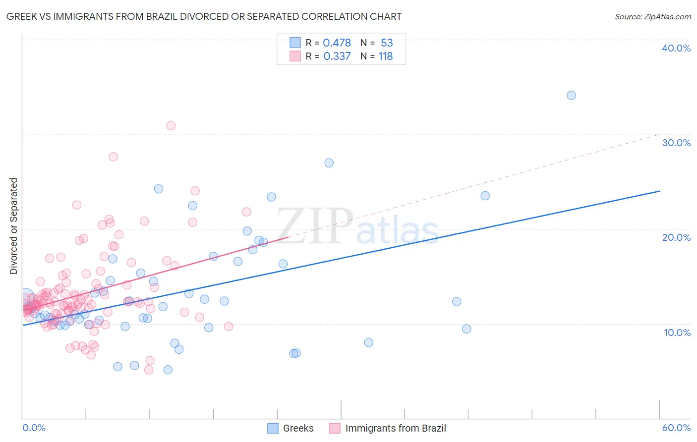 Greek vs Immigrants from Brazil Divorced or Separated