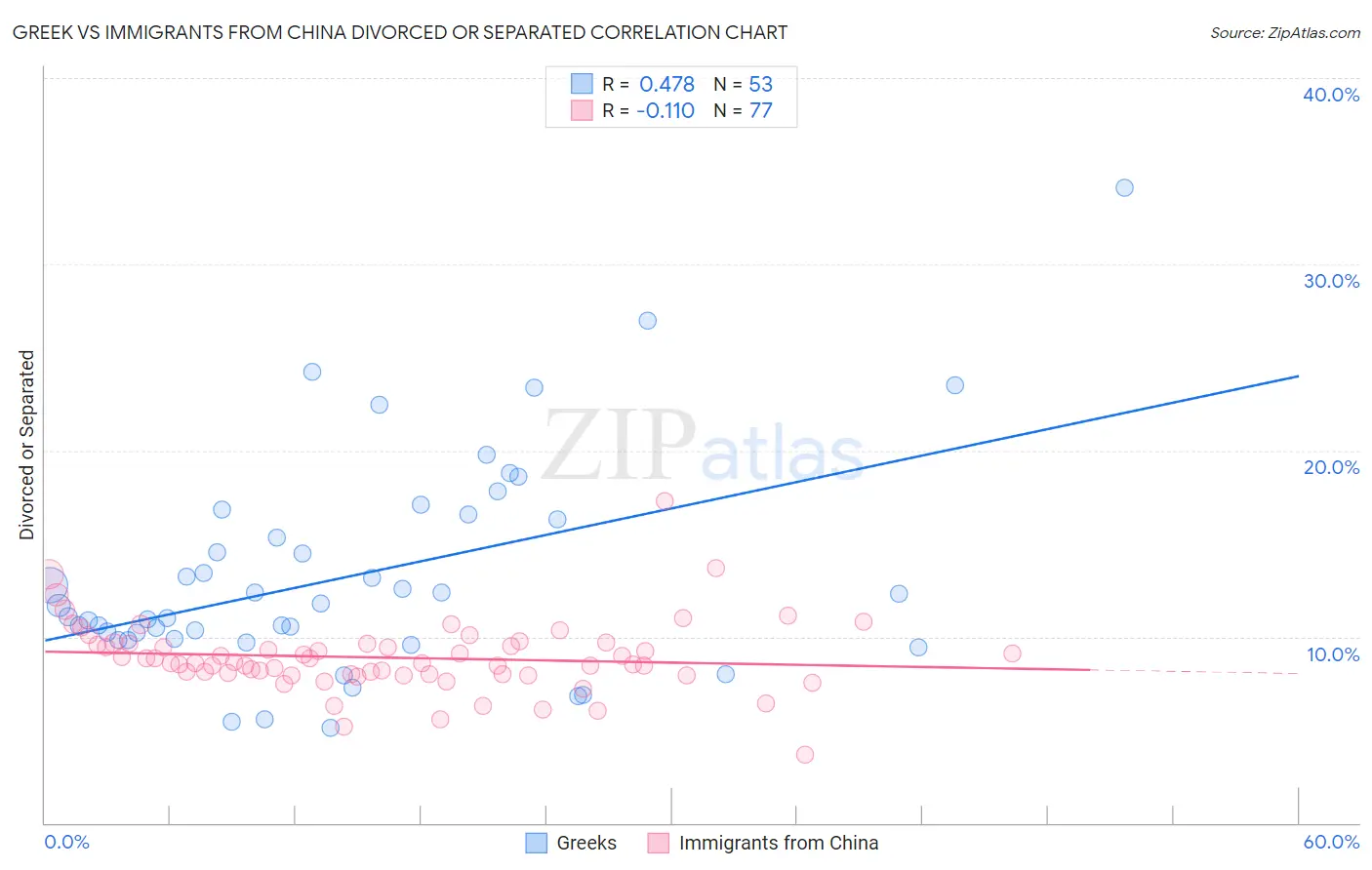 Greek vs Immigrants from China Divorced or Separated