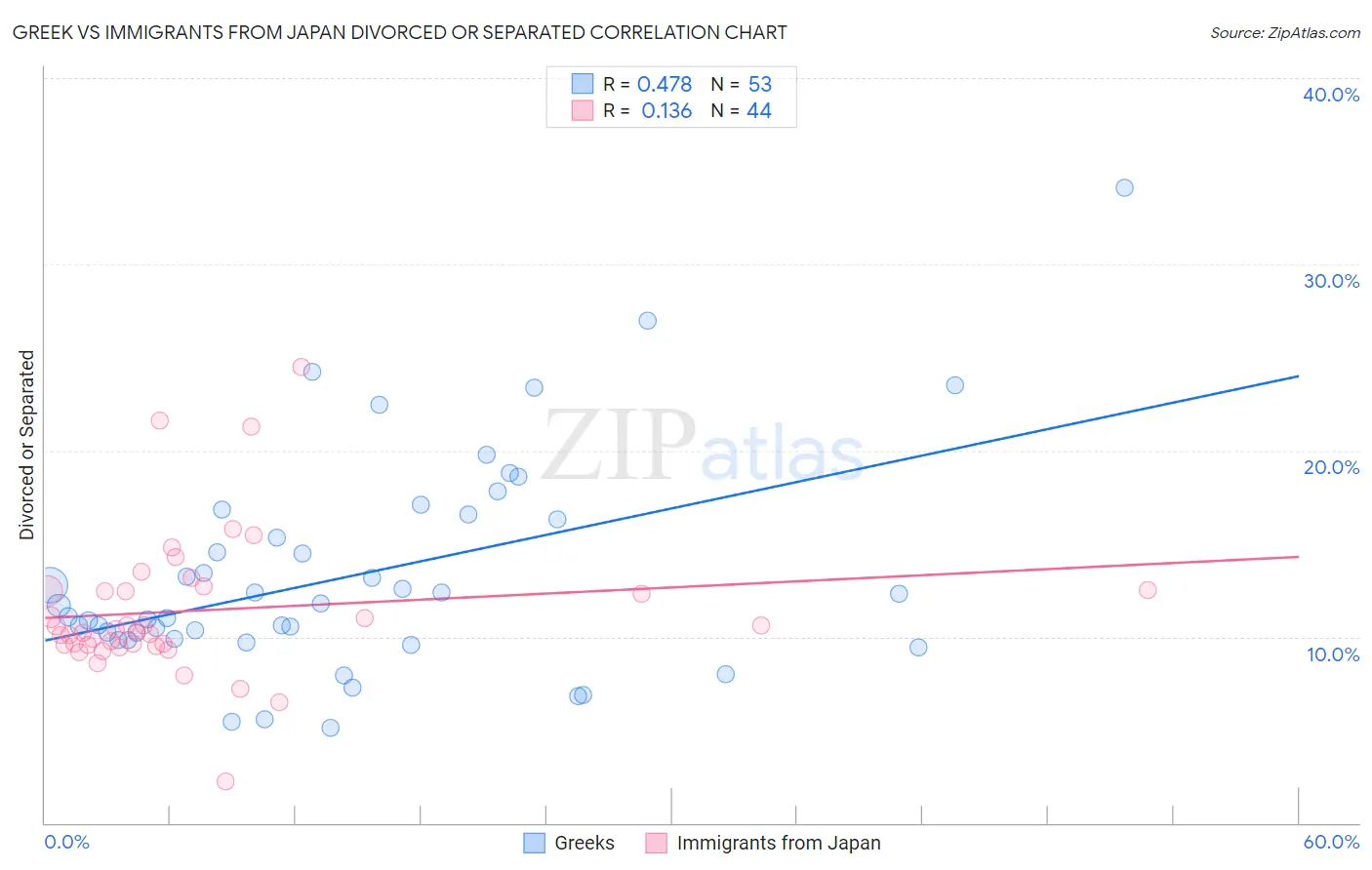 Greek vs Immigrants from Japan Divorced or Separated