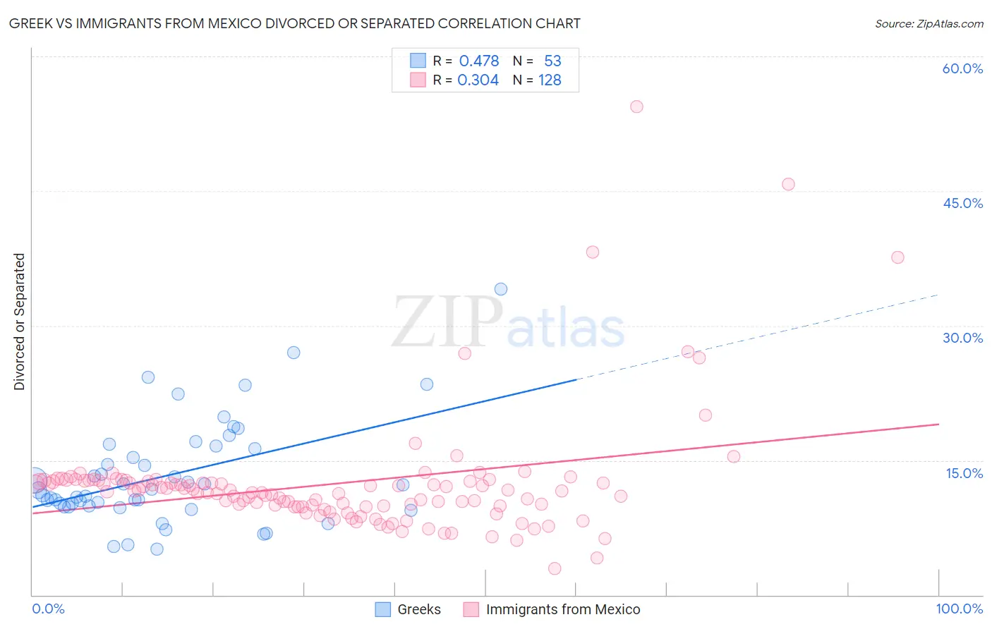 Greek vs Immigrants from Mexico Divorced or Separated