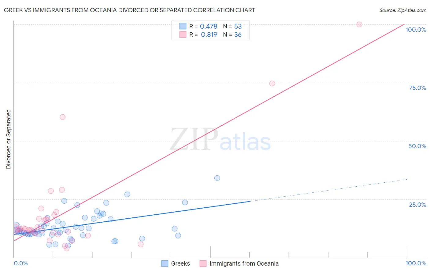 Greek vs Immigrants from Oceania Divorced or Separated