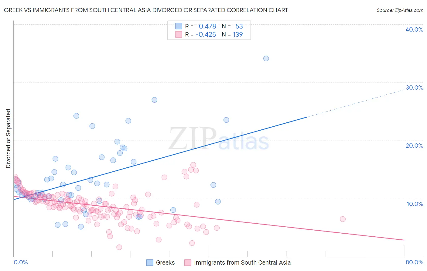 Greek vs Immigrants from South Central Asia Divorced or Separated