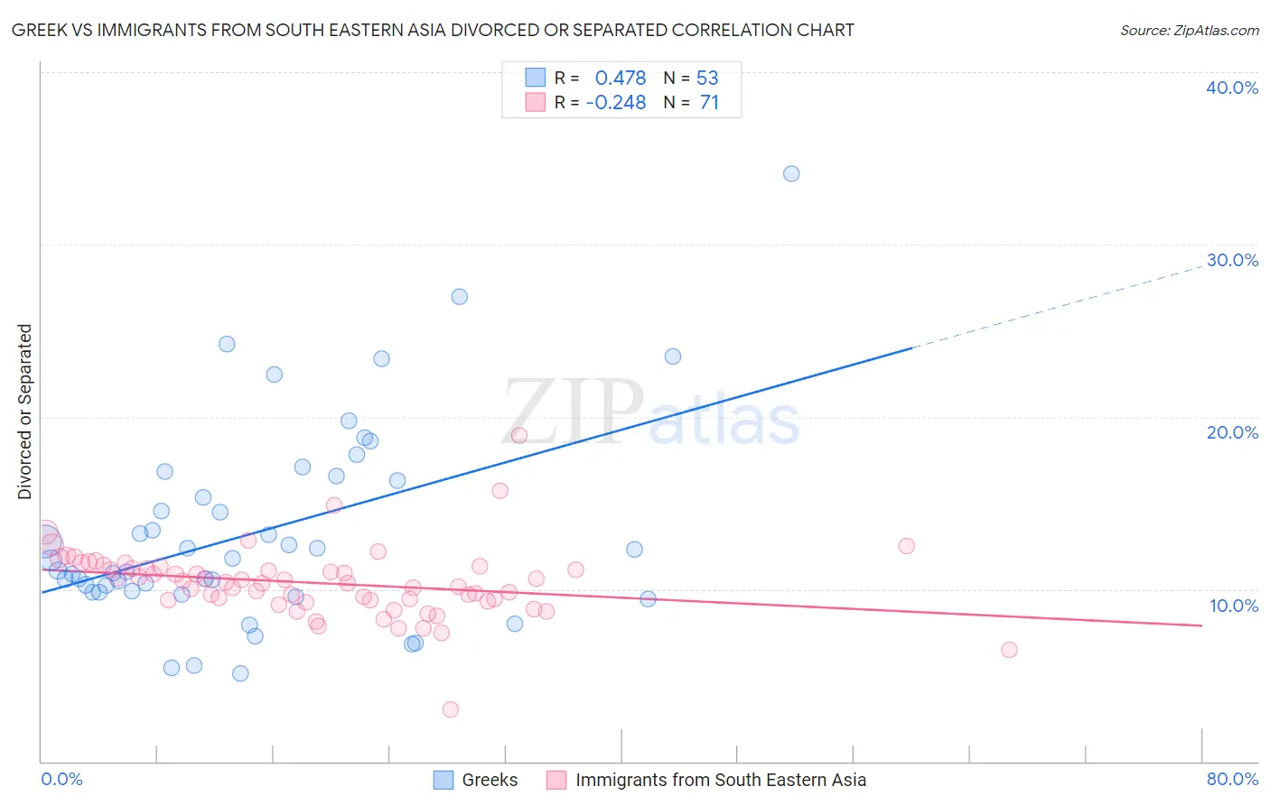 Greek vs Immigrants from South Eastern Asia Divorced or Separated