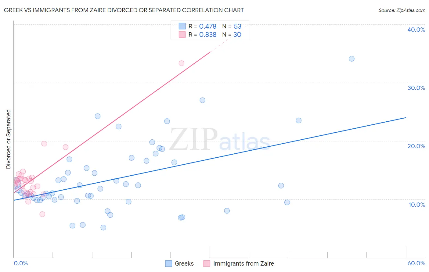 Greek vs Immigrants from Zaire Divorced or Separated