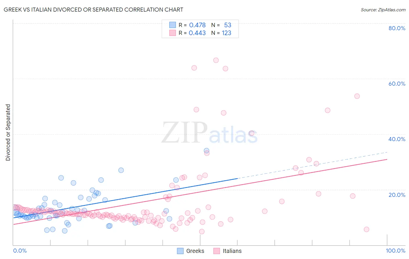 Greek vs Italian Divorced or Separated