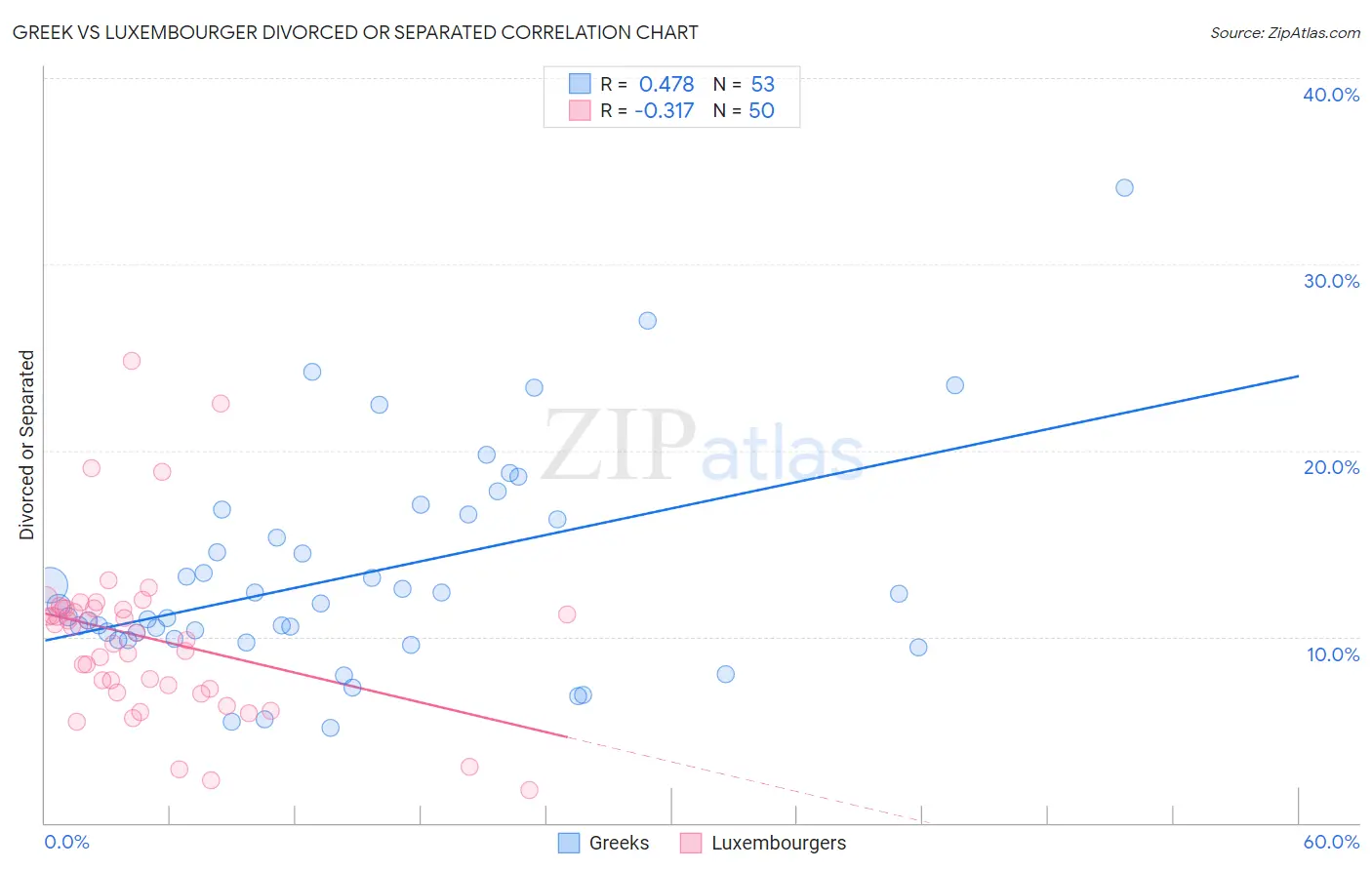 Greek vs Luxembourger Divorced or Separated