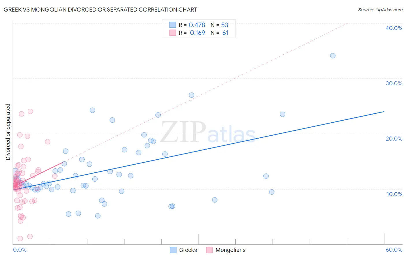 Greek vs Mongolian Divorced or Separated