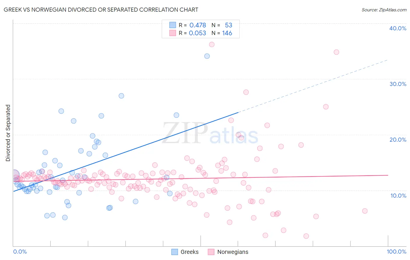 Greek vs Norwegian Divorced or Separated