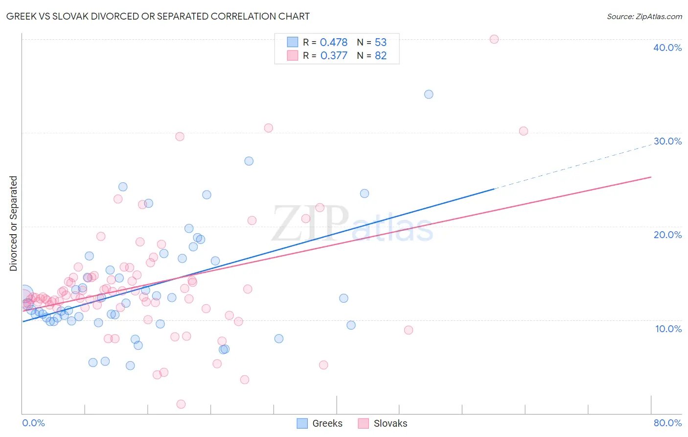 Greek vs Slovak Divorced or Separated