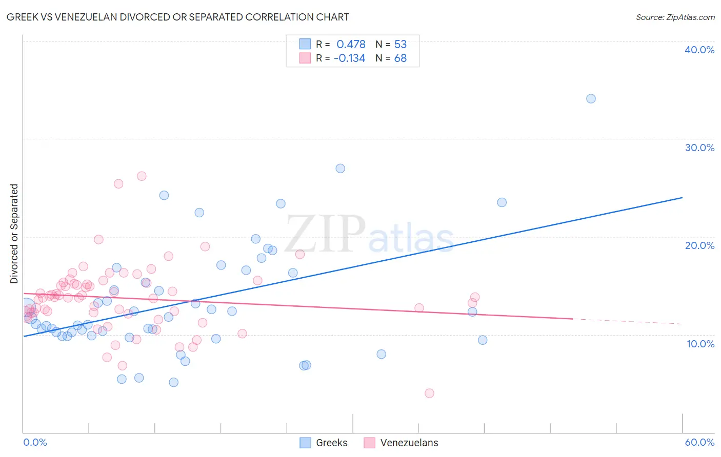 Greek vs Venezuelan Divorced or Separated