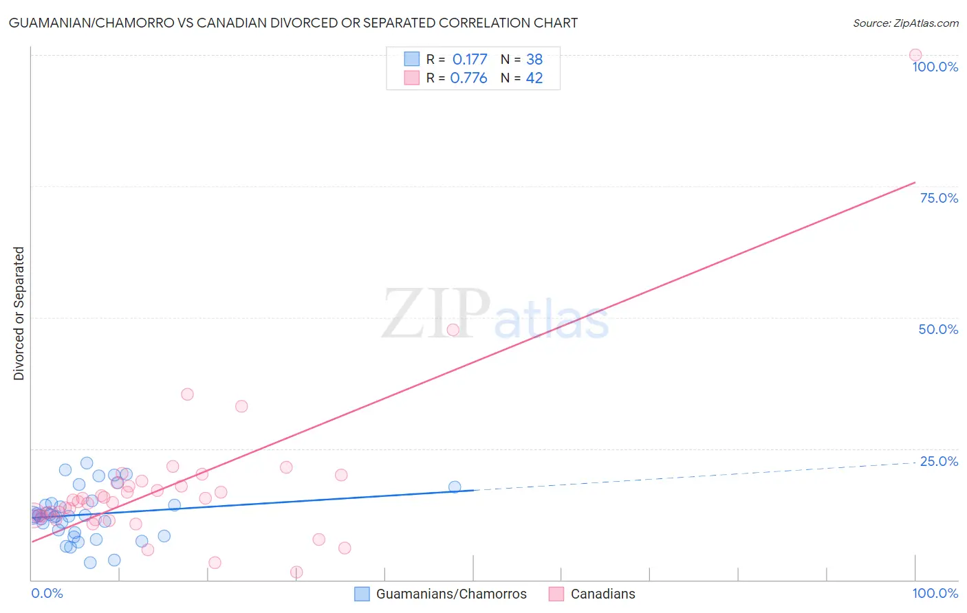 Guamanian/Chamorro vs Canadian Divorced or Separated