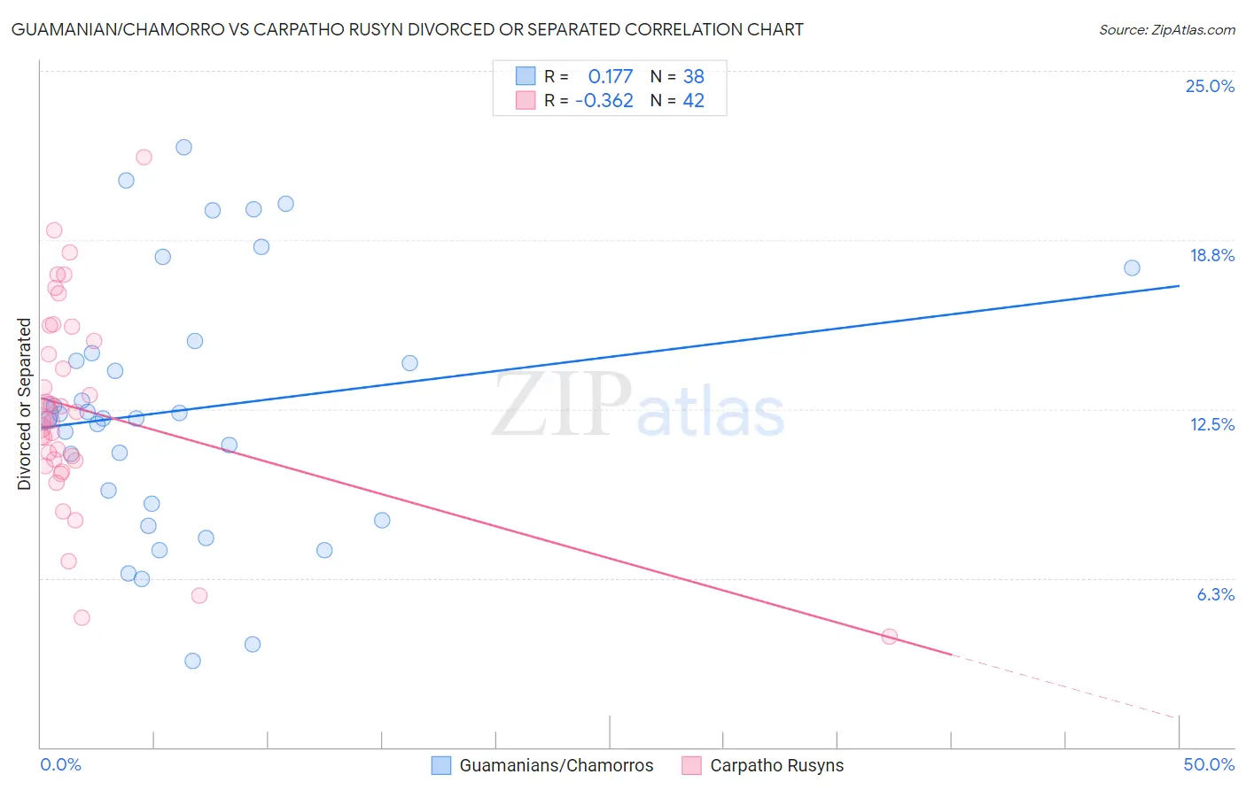 Guamanian/Chamorro vs Carpatho Rusyn Divorced or Separated