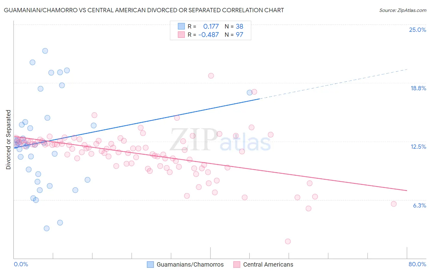 Guamanian/Chamorro vs Central American Divorced or Separated