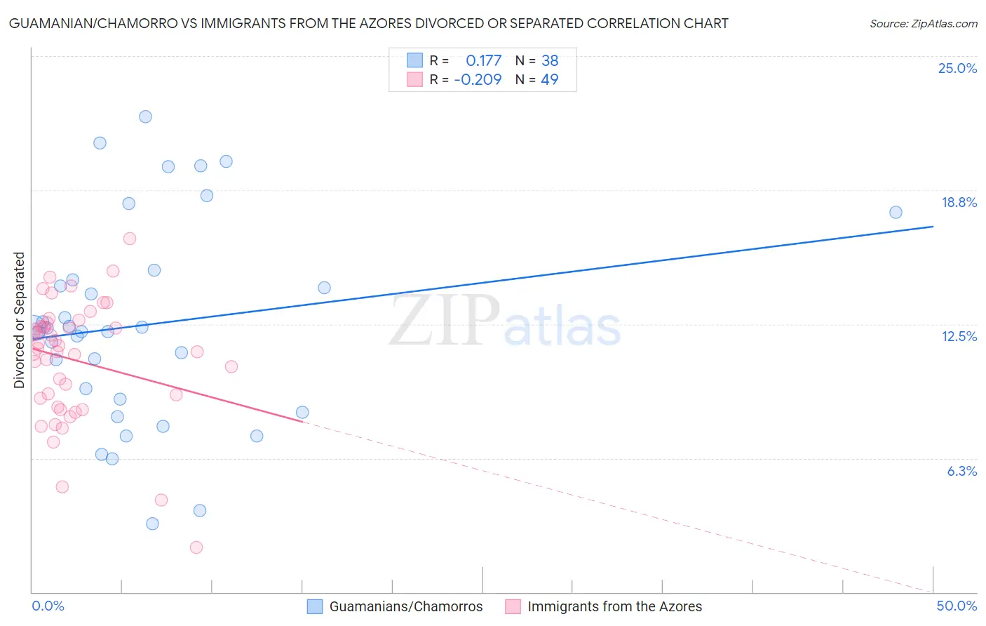 Guamanian/Chamorro vs Immigrants from the Azores Divorced or Separated