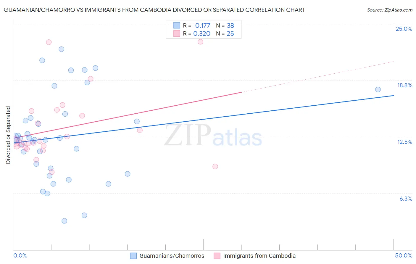 Guamanian/Chamorro vs Immigrants from Cambodia Divorced or Separated