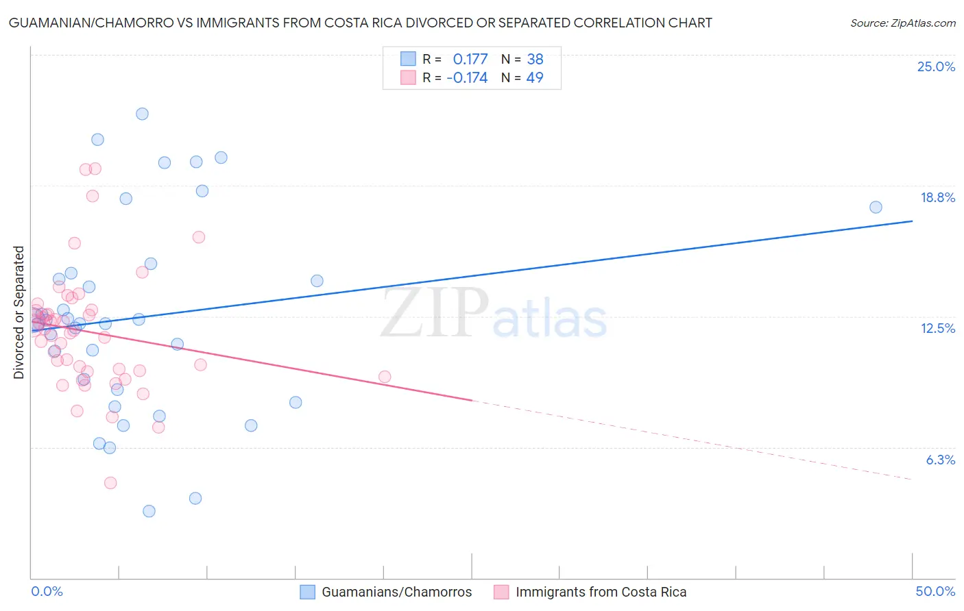 Guamanian/Chamorro vs Immigrants from Costa Rica Divorced or Separated