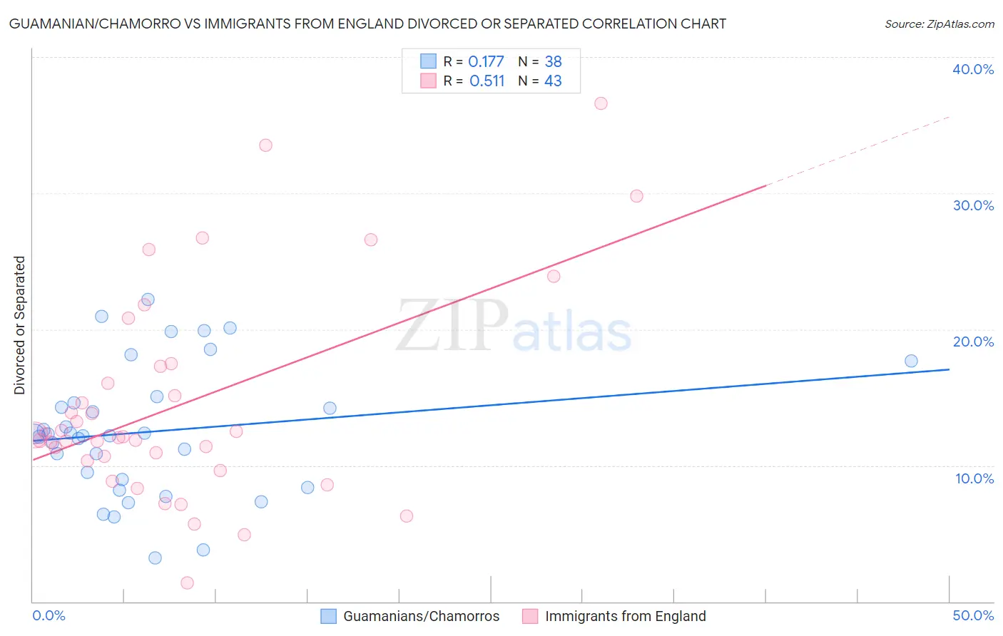 Guamanian/Chamorro vs Immigrants from England Divorced or Separated