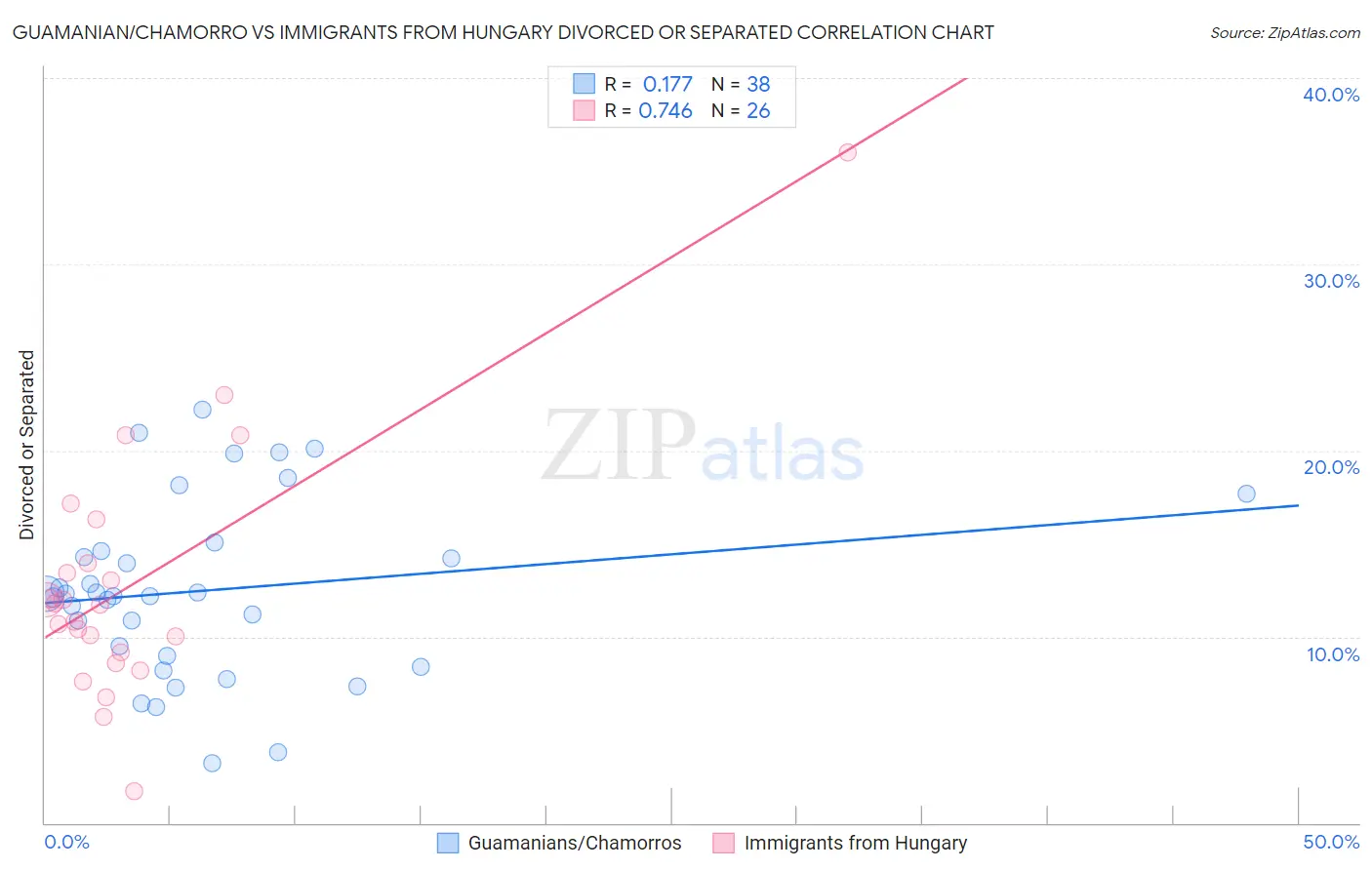 Guamanian/Chamorro vs Immigrants from Hungary Divorced or Separated