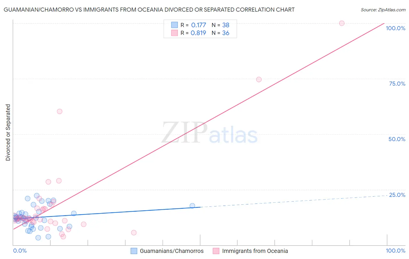 Guamanian/Chamorro vs Immigrants from Oceania Divorced or Separated