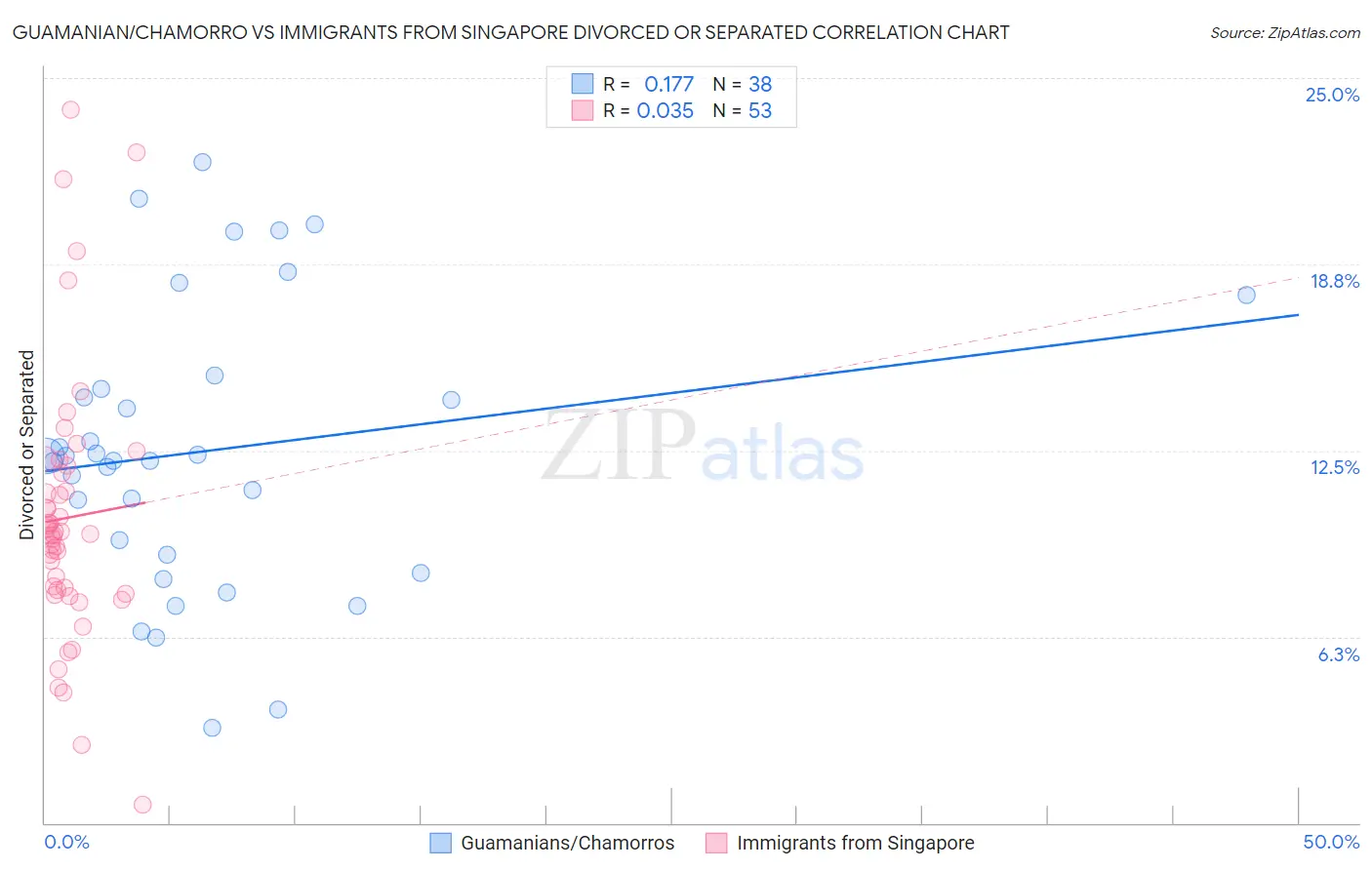 Guamanian/Chamorro vs Immigrants from Singapore Divorced or Separated