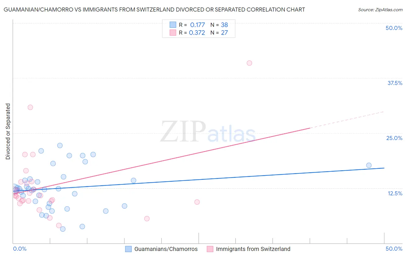 Guamanian/Chamorro vs Immigrants from Switzerland Divorced or Separated