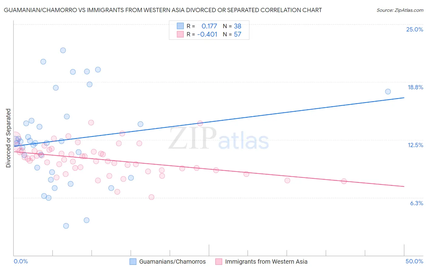 Guamanian/Chamorro vs Immigrants from Western Asia Divorced or Separated