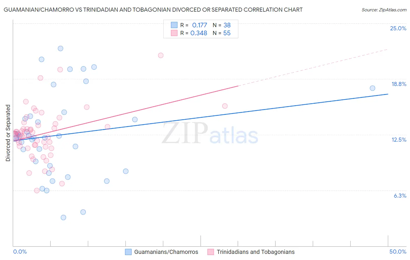 Guamanian/Chamorro vs Trinidadian and Tobagonian Divorced or Separated