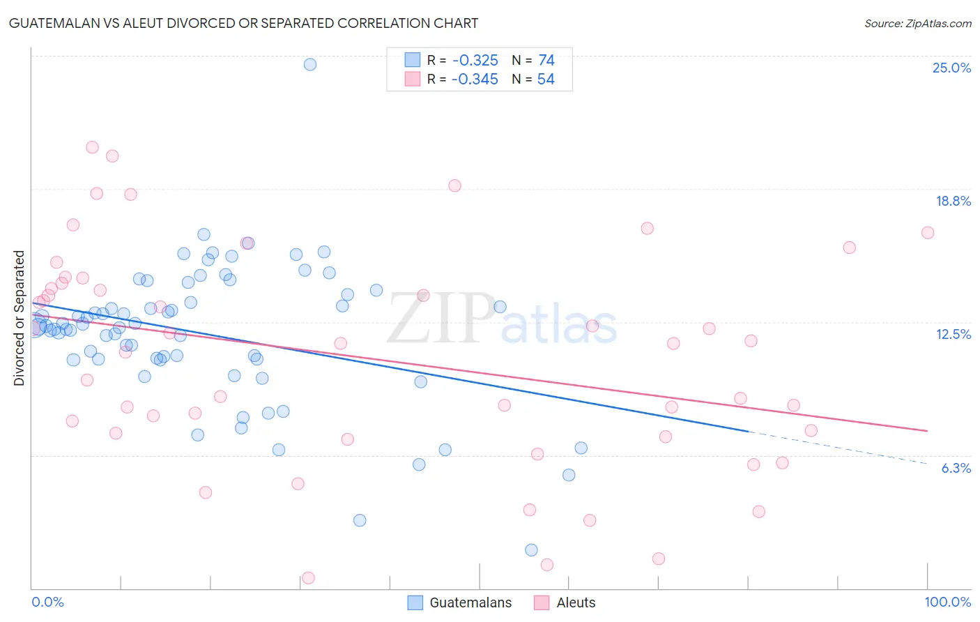 Guatemalan vs Aleut Divorced or Separated