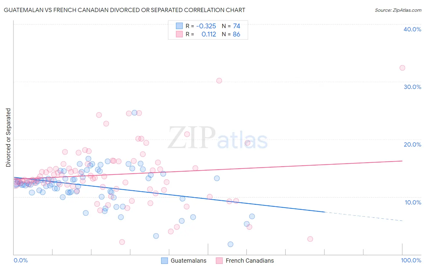 Guatemalan vs French Canadian Divorced or Separated